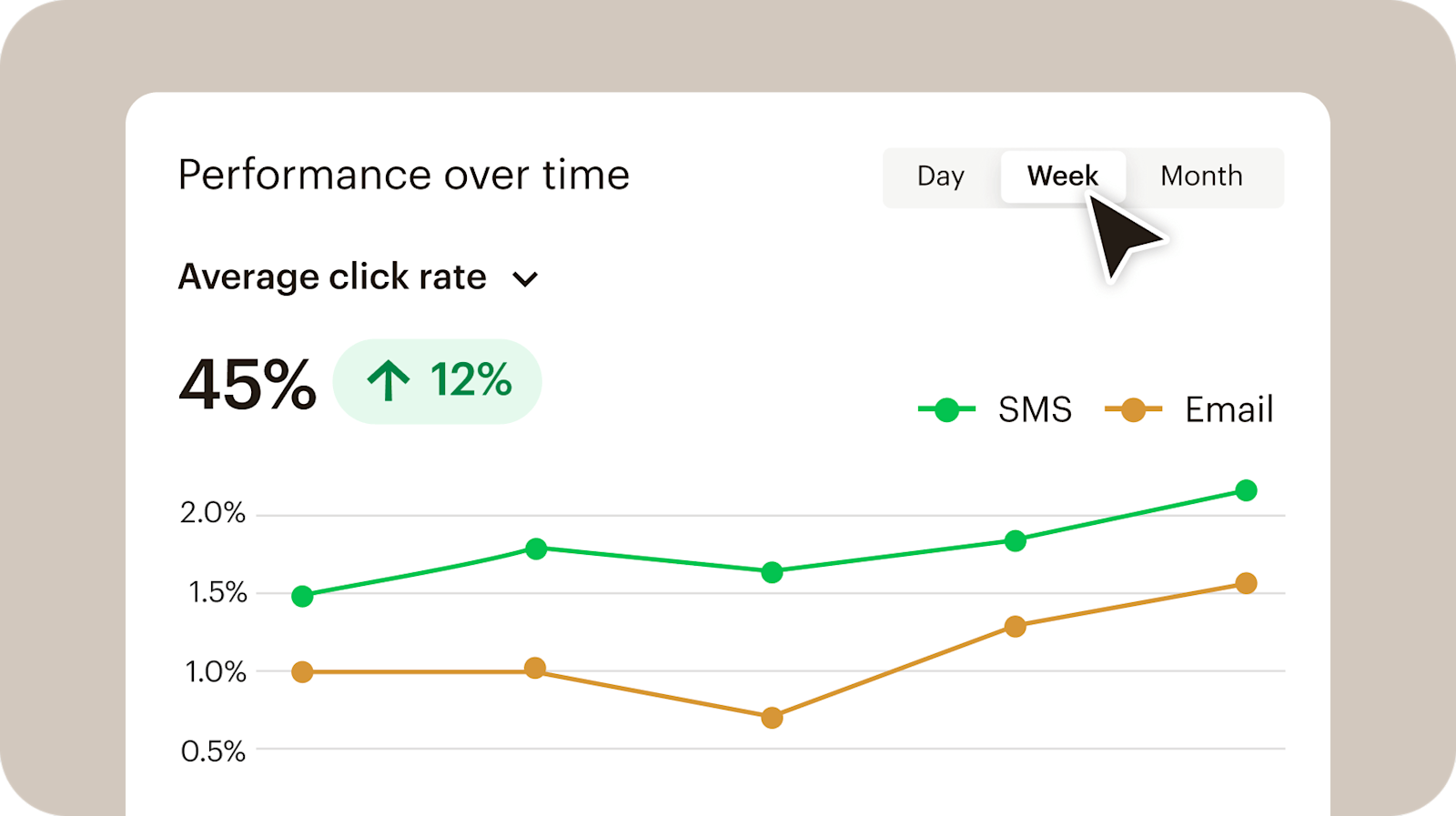 Gráfico lineal que muestra el rendimiento a lo largo del tiempo con tasa de clics promedio del 45% para correo electrónico, con tendencias fluctuantes.