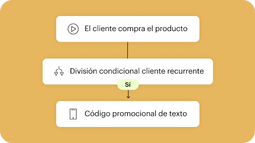Imagen de una interfaz de usuario abstracta flotante de un recorrido de automatización. La imagen muestra cómo el software de automatización de marketing de Mailchimp es una herramienta valiosa que puede ayudar a agilizar los procesos que consumen mucho tiempo.
