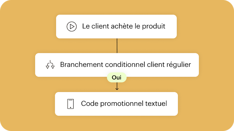 L'automatisation du parcours client de Mailchimp est utilisée pour envoyer un e-mail après l'achat d'un produit par un client.